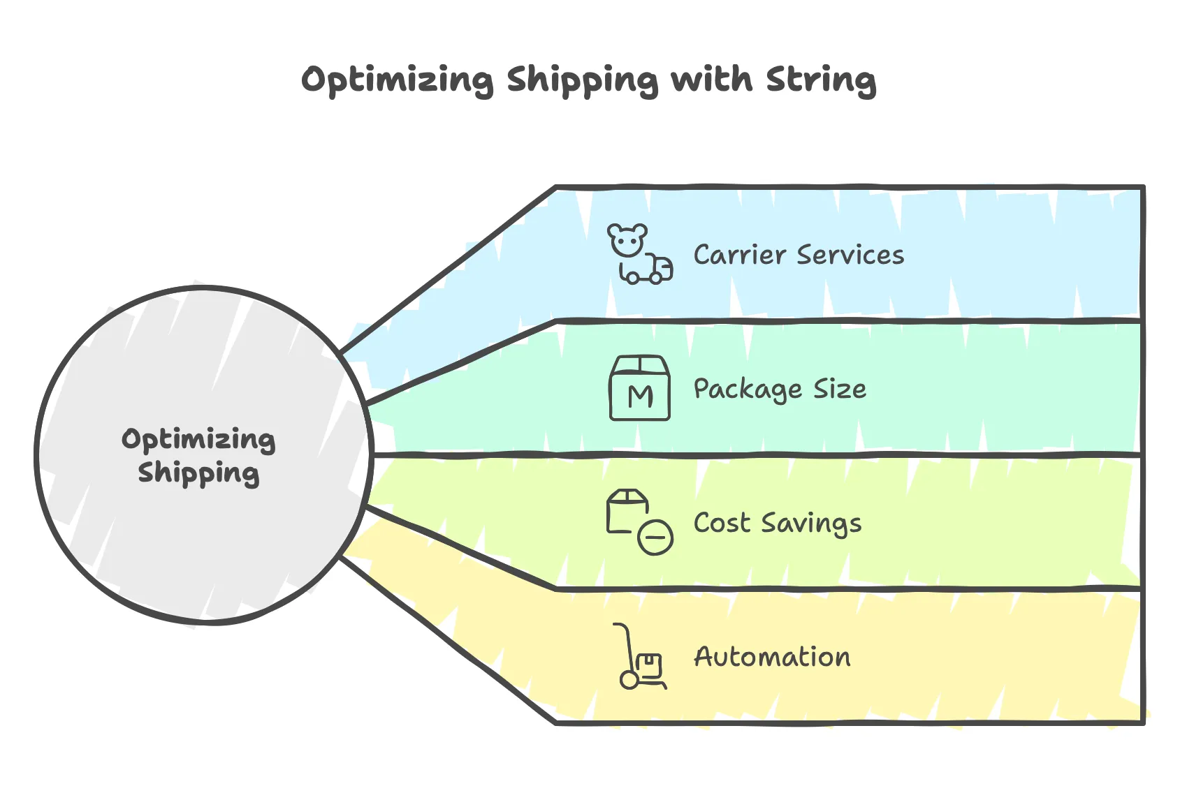 Optimize Shipping Costs