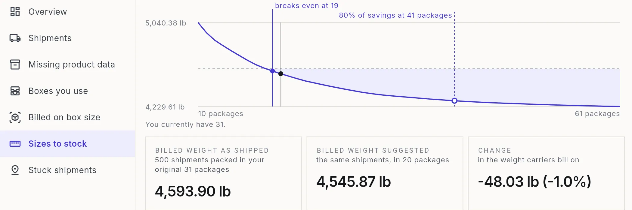 The Sizes to stock report's summary figures